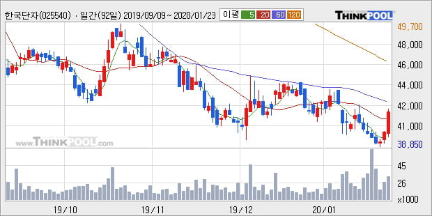 '한국단자' 5% 이상 상승, 주가 20일 이평선 상회, 단기·중기 이평선 역배열