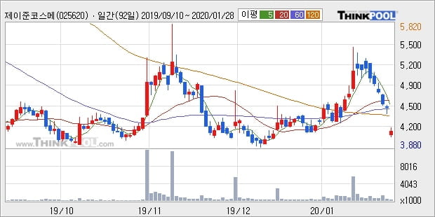 제이준코스메틱, 장시작 후 꾸준히 올라 +5.41%... 이 시각 거래량 30만9479주