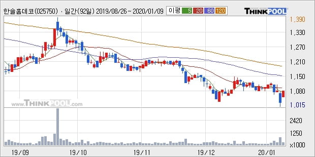 한솔홈데코, 장시작 후 꾸준히 올라 +5.34%... 외국인 52,231주 순매수