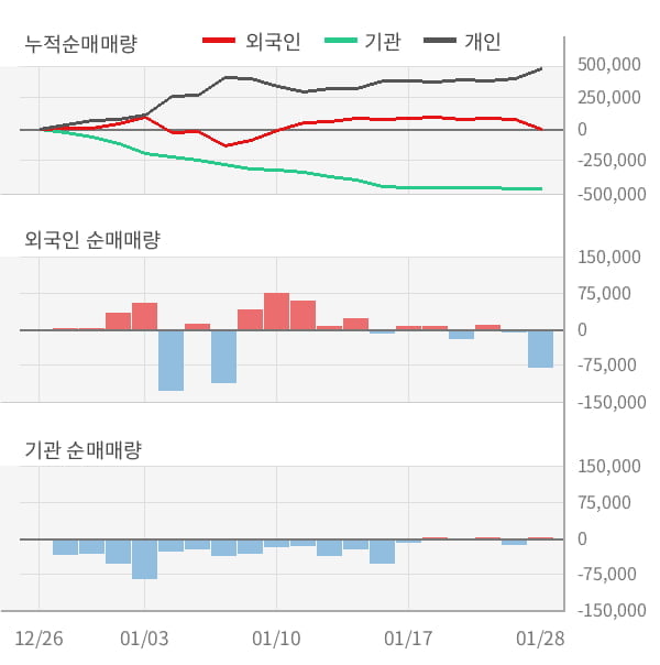 [잠정실적]남해화학, 작년 4Q 매출액 2798억(+2.4%) 영업이익 30.8억(흑자전환) (개별)