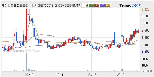 케이씨피드, 상승흐름 전일대비 +12.23%... 이 시각 거래량 198만430주