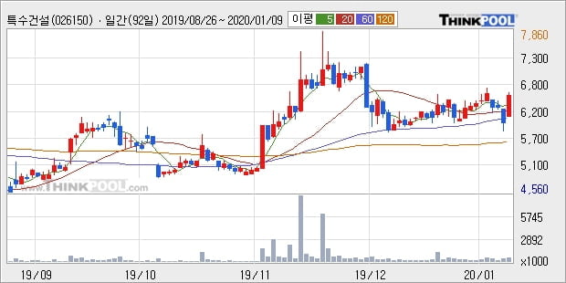 특수건설, 전일대비 10.2% 상승중... 최근 주가 상승흐름 유지