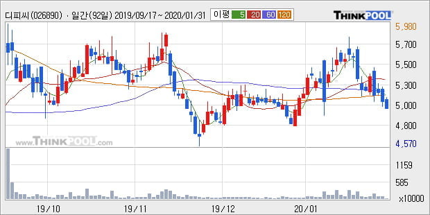 '디피씨' 5% 이상 상승, 주가 상승 중, 단기간 골든크로스 형성