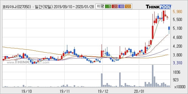 코리아나, 장시작 후 꾸준히 올라 +11.08%... 이 시각 244만2778주 거래