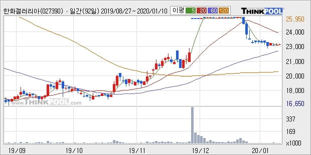 한화갤러리아타임월드, 상승 출발(12.61%)... 이 시각 거래량 2793주