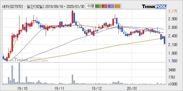 '세하' 5% 이상 상승, 주가 5일 이평선 상회, 단기·중기 이평선 역배열