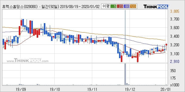 휴맥스홀딩스, 상승흐름 전일대비 +13.06%... 최근 주가 반등 흐름