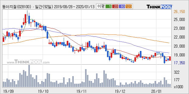 동아지질, 주가 반등 현재는 +5.01%... 외국인 11,860주 순매수