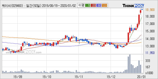'케이씨' 52주 신고가 경신, 단기·중기 이평선 정배열로 상승세