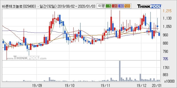 바른테크놀로지, 상승흐름 전일대비 +12.0%... 이 시각 100만6605주 거래