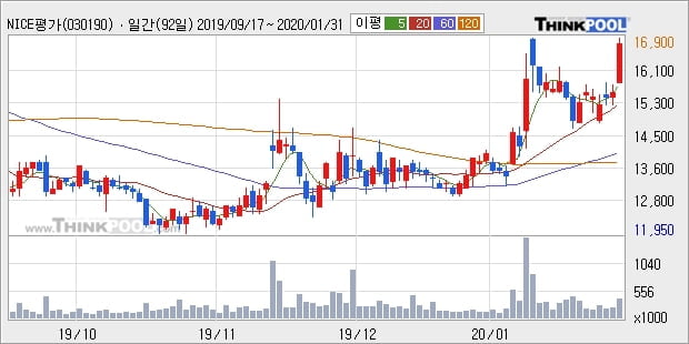 NICE평가정보, 상승흐름 전일대비 +12.01%... 외국인 -4,036주 순매도