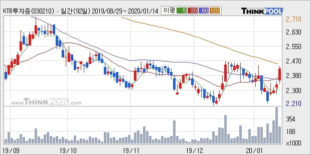 KTB투자증권, 상승흐름 전일대비 +5.16%... 외국인 54,157주 순매수