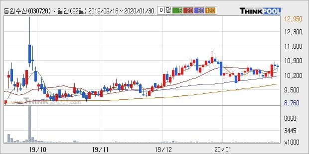 동원수산, 상승흐름 전일대비 +5.21%... 최근 주가 상승흐름 유지