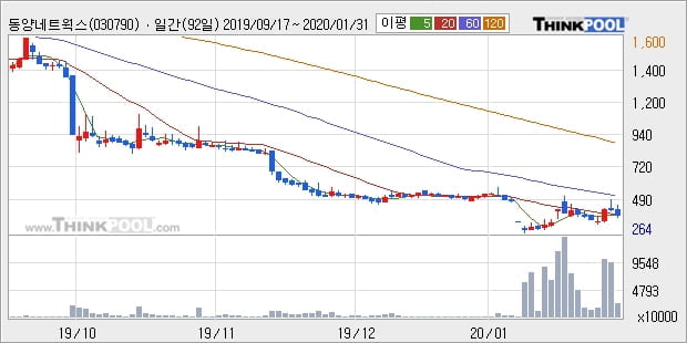 동양네트웍스, 전일대비 +9.0%... 이평선 역배열 상황에서 반등 시도