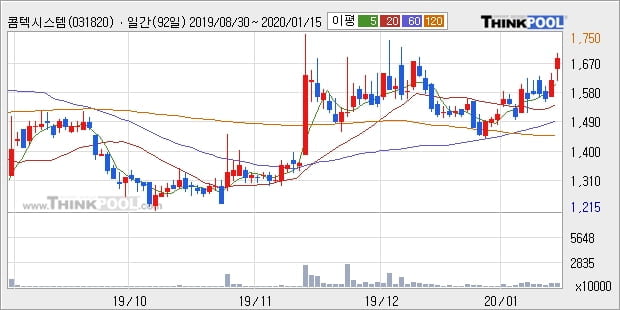 콤텍시스템, 상승출발 후 현재 +5.28%... 이 시각 거래량 554만6443주