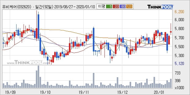 유비케어, 상승 출발(10.03%)... 이 시각 74만2875주 거래