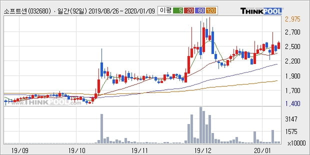 소프트센, 전일대비 +10.68% 장중 반등세... 이 시각 거래량 227만8334주