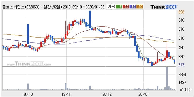 글로스퍼랩스, 장중 반등세, 전일대비 +10.84%... 이 시각 233만2533주 거래