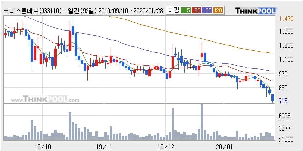 코너스톤네트웍스, 상승출발 후 현재 -10.05%... 외국인 39,389주 순매수