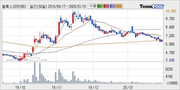 '필룩스' 5% 이상 상승, 주가 반등 시도, 단기·중기 이평선 역배열