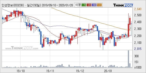 인성정보, 전일대비 -10.84% 장중 하락세... 이 시각 거래량 4980주