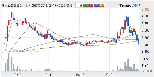 '체시스' 5% 이상 상승, 단기·중기 이평선 정배열로 상승세