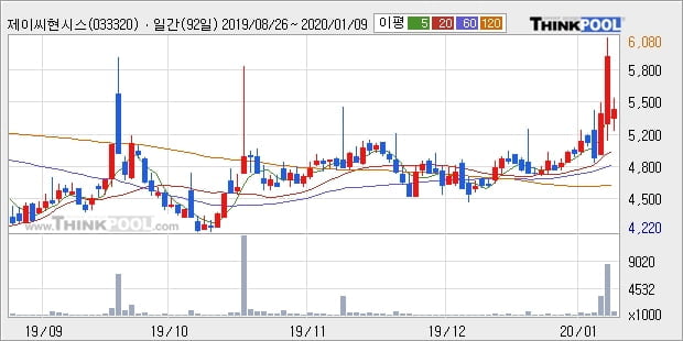 '제이씨현시스템' 10% 이상 상승, 단기·중기 이평선 정배열로 상승세