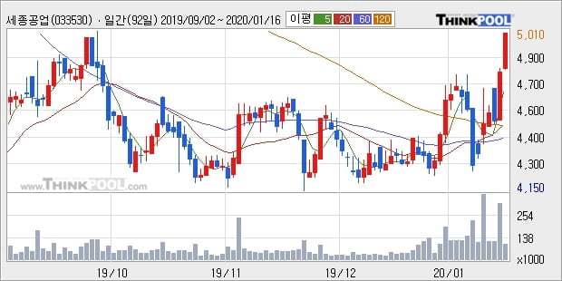 세종공업, 전일대비 5.43% 상승... 이 시각 13만9081주 거래