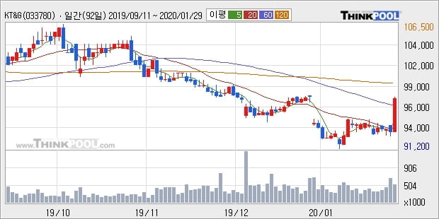 KT&G, 전일대비 +5.04%... 이 시각 거래량 51만3845주