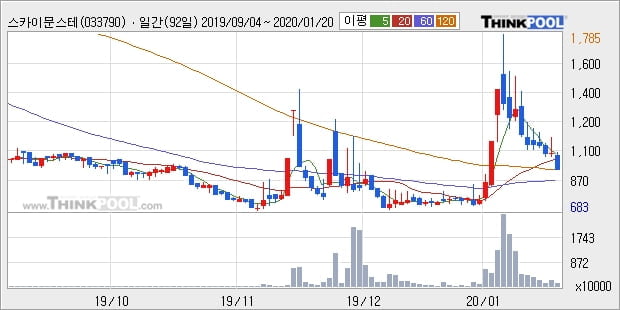 스카이문스테크놀로지, 전일대비 -10.65% 하락중... 이 시각 거래량 429만1203주