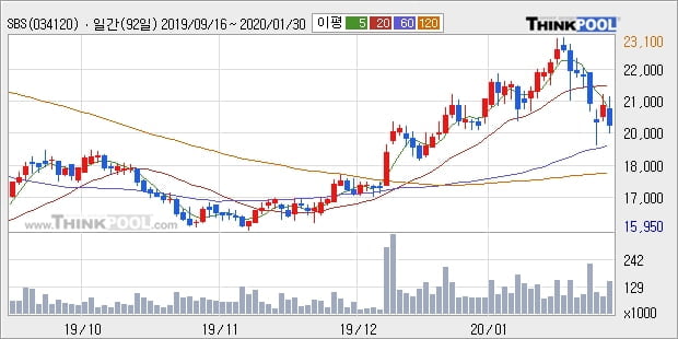 SBS, 상승 출발(7.81%)... 이 시각 거래량 5만3670주