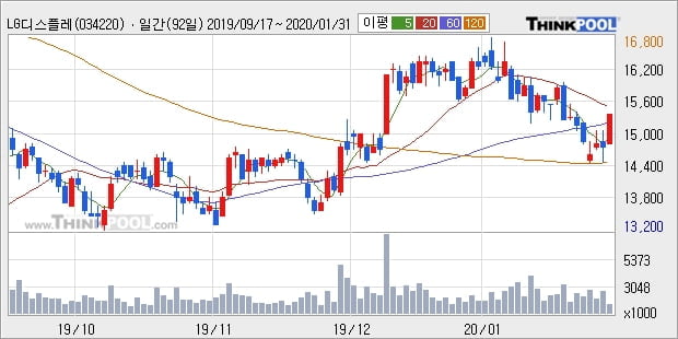 LG디스플레이, 상승출발 후 현재 +5.08%... 이 시각 122만7475주 거래