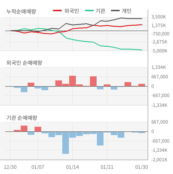 [잠정실적]LG디스플레이, 작년 4Q 매출액 6조4217억(-7.6%) 영업이익 -4220억(적자전환) (연결)