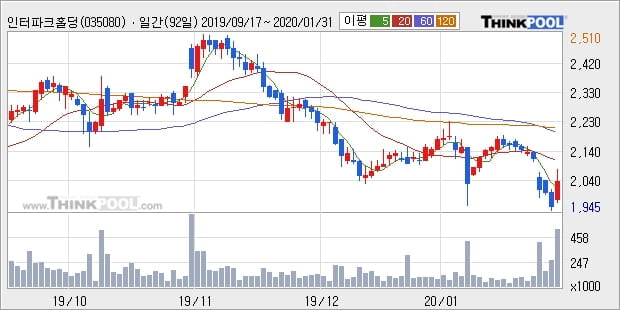 '인터파크홀딩스' 10% 이상 상승, 주가 20일 이평선 상회, 단기·중기 이평선 역배열