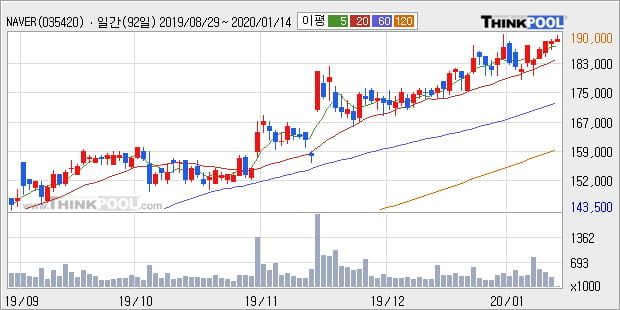 'NAVER' 52주 신고가 경신, 단기·중기 이평선 정배열로 상승세