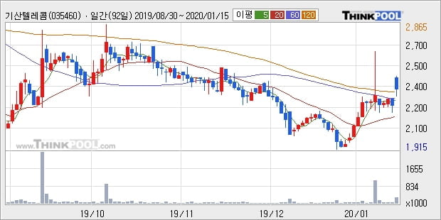 기산텔레콤, 전일대비 13.14% 상승중... 이 시각 44만4284주 거래