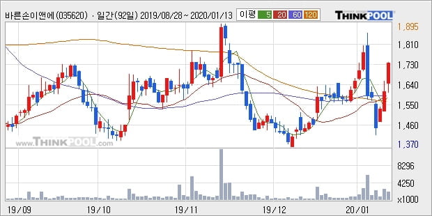 바른손이앤에이, 장시작 후 꾸준히 올라 +10.28%... 이 시각 256만4251주 거래