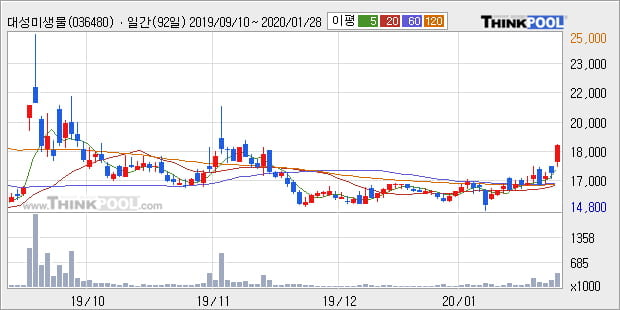 '대성미생물' 10% 이상 상승, 주가 상승 중, 단기간 골든크로스 형성