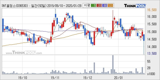 S&T홀딩스, 전일대비 -10.0% 하락... 이 시각 1781주 거래