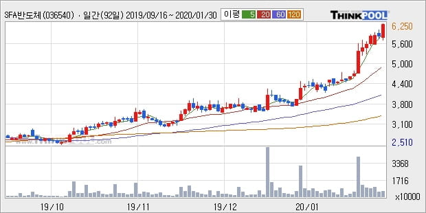 SFA반도체, 전일대비 10.14% 상승... 외국인 -2,913주 순매도