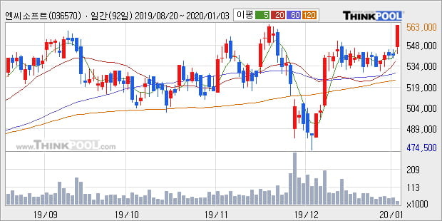 '엔씨소프트' 52주 신고가 경신, 단기·중기 이평선 정배열로 상승세