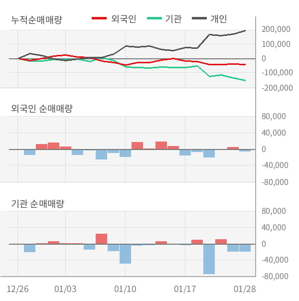 [잠정실적]팜스코, 작년 4Q 매출액 3031억(+20%) 영업이익 -53.9억(적자지속) (연결)