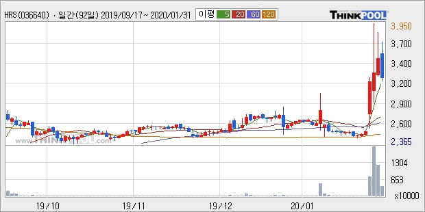 HRS, 장중 반등세, 전일대비 +10.63%... 이 시각 거래량 165만4843주