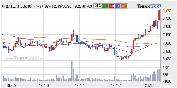 '에프에스티' 52주 신고가 경신, 단기·중기 이평선 정배열로 상승세