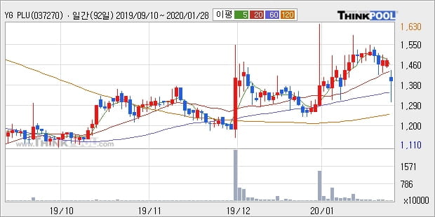 YG PLUS, 상승흐름 전일대비 +5.12%... 외국인 -4,779주 순매도