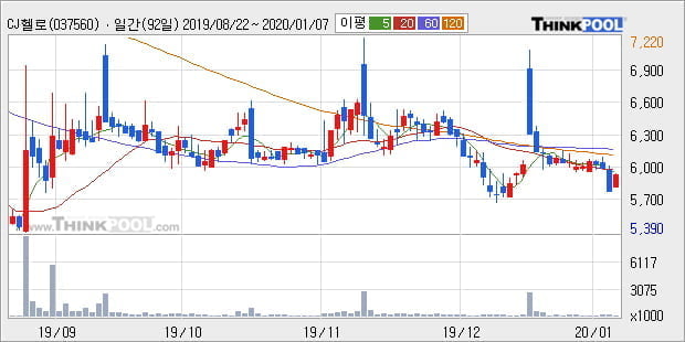 'CJ헬로' 5% 이상 상승, 주가 20일 이평선 상회, 단기·중기 이평선 역배열