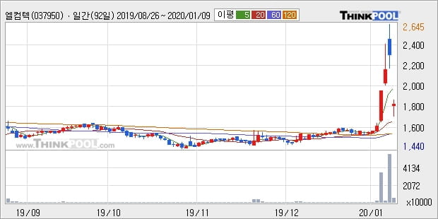 엘컴텍, 상승흐름 전일대비 +10.27%... 외국인 -72,000주 순매도