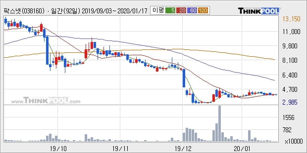 '팍스넷' 10% 이상 상승, 주가 상승 흐름, 단기 이평선 정배열, 중기 이평선 역배열