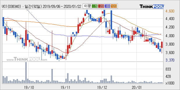 'UCI' 10% 이상 상승, 주가 20일 이평선 상회, 단기·중기 이평선 역배열