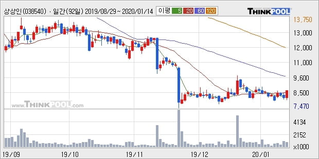 상상인, 상승출발 후 현재 +10.18%... 이 시각 156만9905주 거래